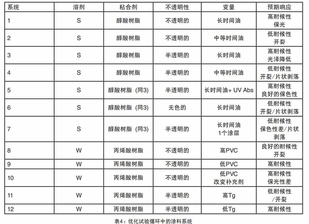 表4：優化試驗循環中的涂料系統