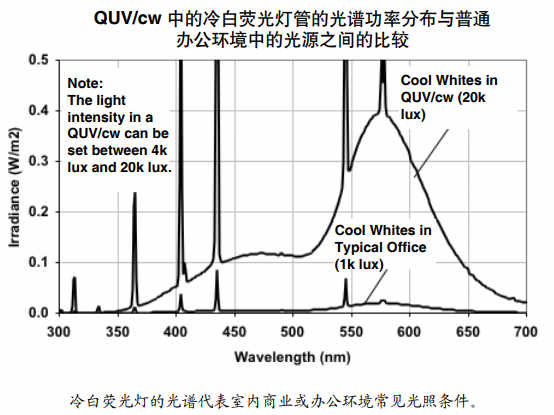 冷白熒光燈的光譜代表室內商業或辦公環境常見光照條件