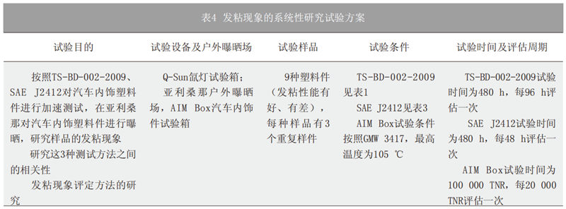 表4 發粘現象的系統性研究試驗方案