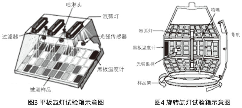 圖3平板氙燈試驗箱示意圖&圖4旋轉氙燈試驗箱示意圖