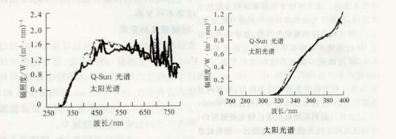 圖1是Q-LAB公司配備有過濾器的Q-SUN氙燈日曬機的光譜與透過玻璃的太陽光光譜之間的比較。