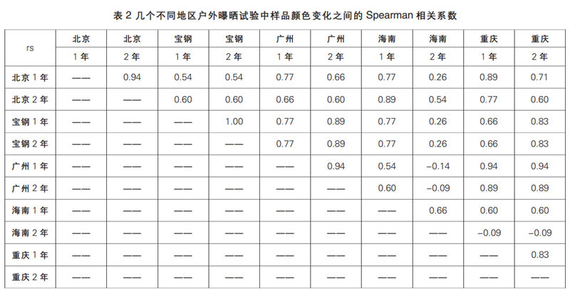 表2 幾個不同地區戶外曝曬試驗中樣品顏色變化之間的Spearman相關系數