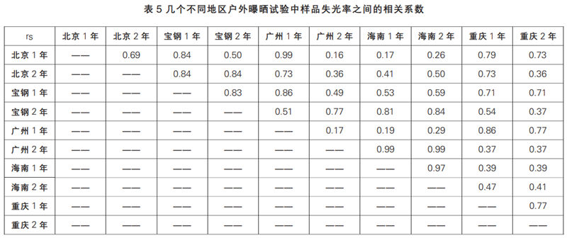 表5幾個不同地區戶外曝曬試驗中樣品失光率之間的相關系數