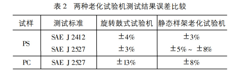 表 2 兩種老化試驗機測試結果誤差比較