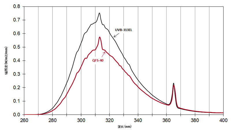 QFS-40和UVB-313EL燈管的區別