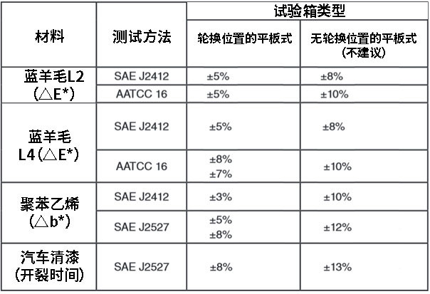 耐候老化測試標準中對樣品輪換位置的要求