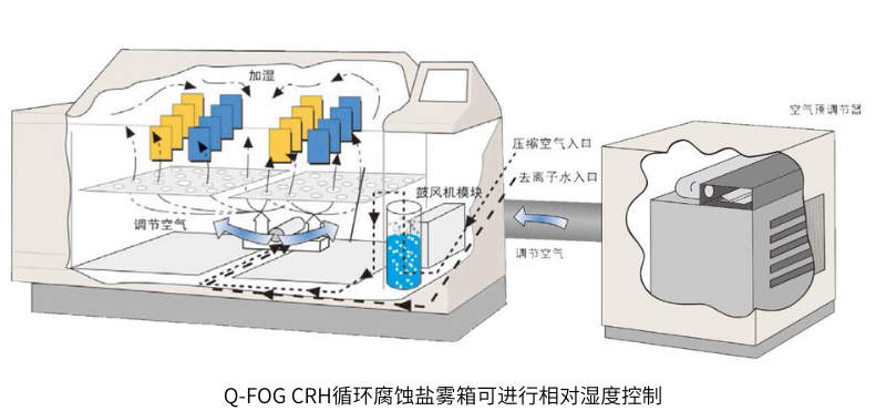 Q-FOG CRH循環腐蝕鹽霧箱可進行相對濕度控制