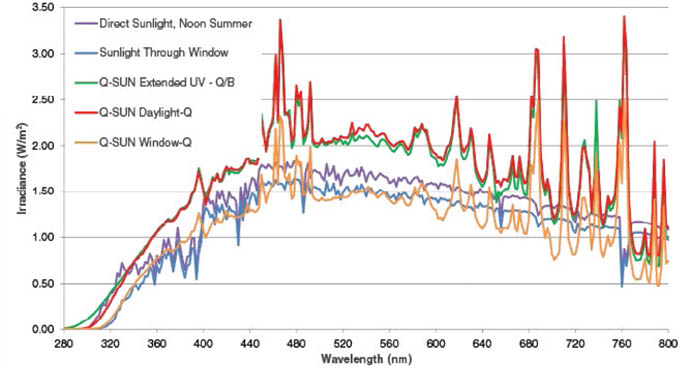 Q-sun 日曬老化試驗箱光譜與自然光譜的比較
