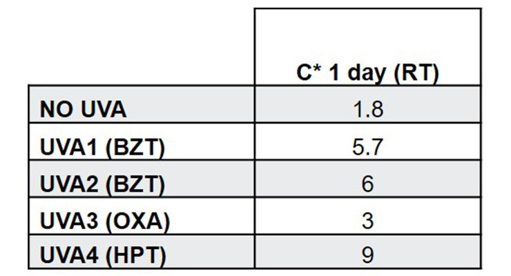 表2：2%紫外線吸收劑（在固體粘合劑上）在汽車丙烯酸清漆中的顏色測量（C*）