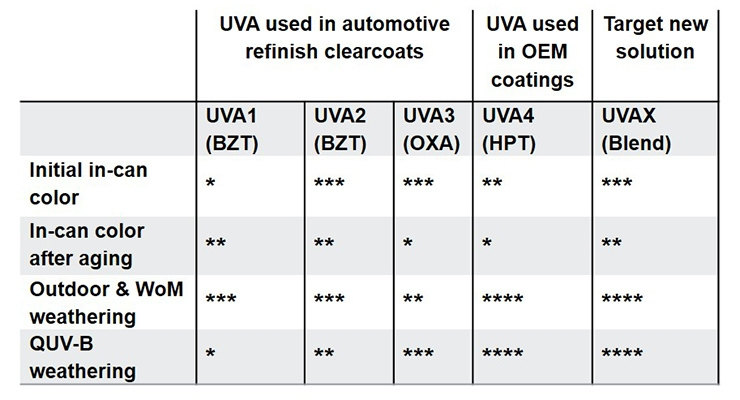 汽車修補漆中常用的紫外線吸收劑（UVA1、UVA2和UVA3）的主要特點。