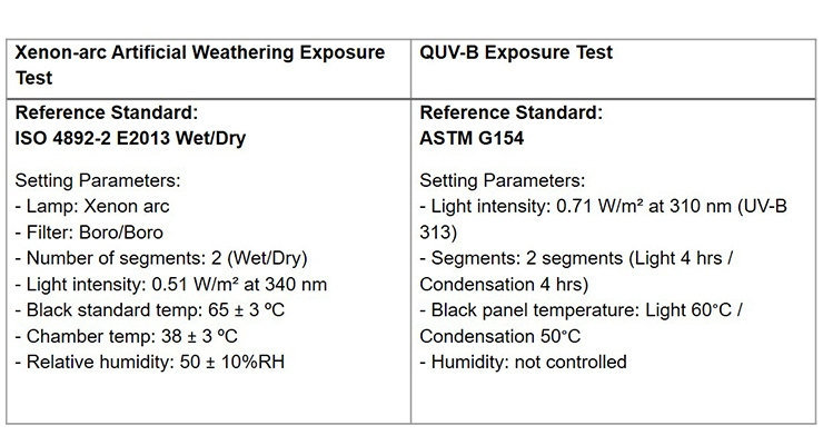 表3：QUV加速老化試驗的設備設置