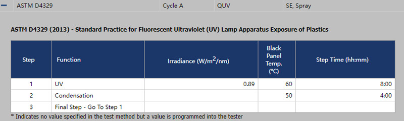 QUV紫外光人工加速老化試驗箱在循環A中的設置條件