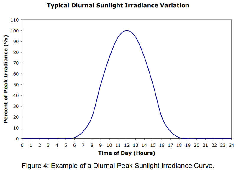 圖4:日峰值陽光輻照度曲線示例