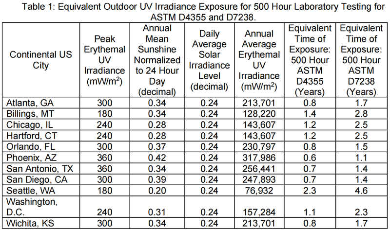 表1:ASTM D4355和D7238 500小時實驗室測試的等效室外紫外線輻照度
