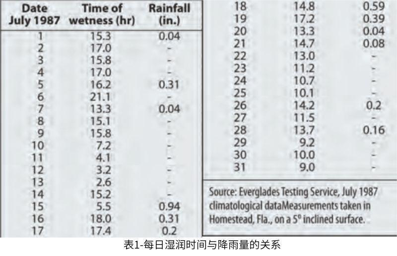 表1顯示了佛羅里達州暴露期間一個典型月份的每日濕潤時間與降雨量的對比。