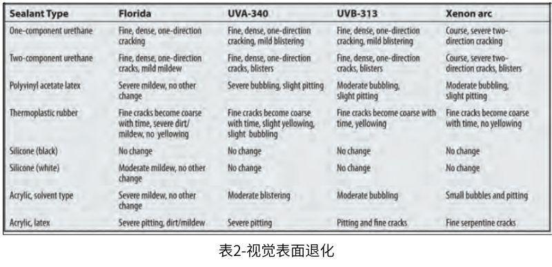 表2 視覺表面退化