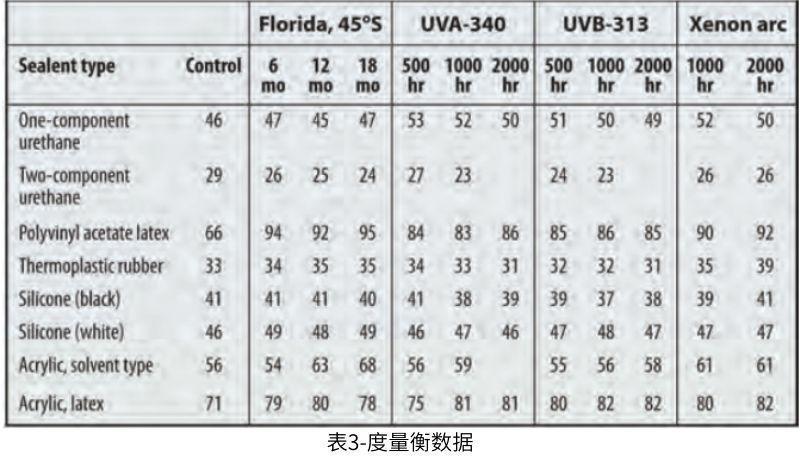 表3度量衡數據