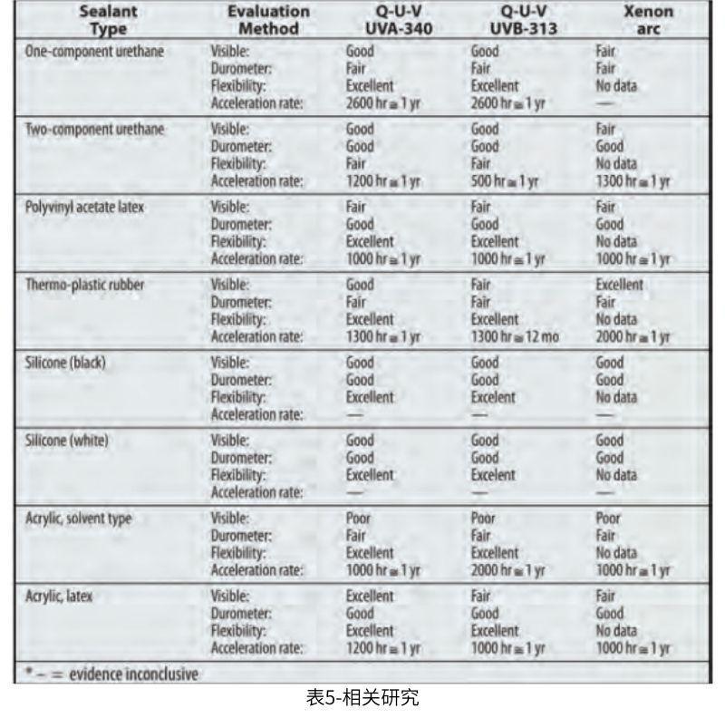 表5總結了本研究中密封劑的自然老化和加速老化之間的相關性
