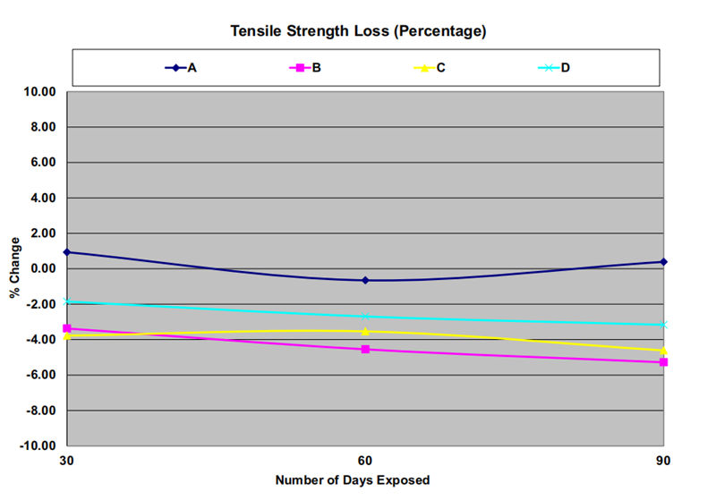 圖4. 顯示了相對于暴露時間的拉伸性能