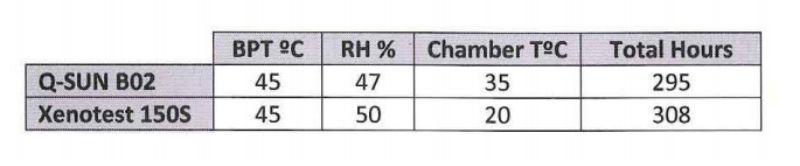 下表顯示了在Q-SUN B02和Xenotest150S選擇的測試條件:
