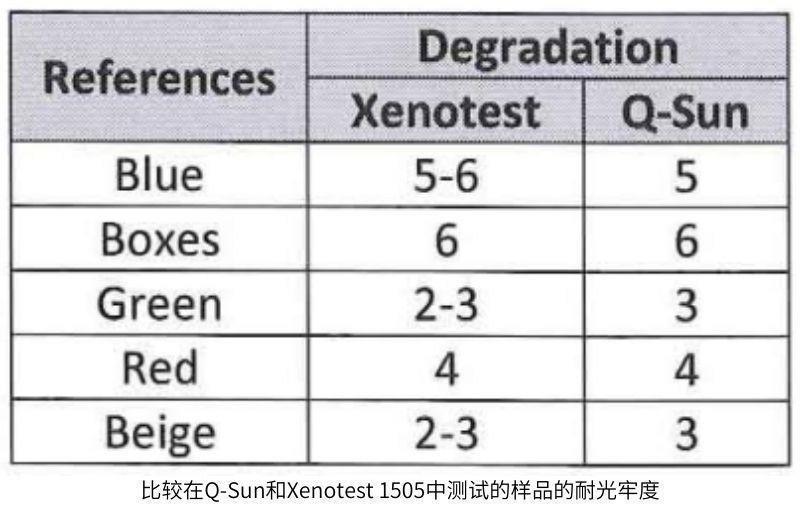 使用ISO 105-B02（已升級為Q-SUN Xe-2）的方法2對每個裝置獲得的耐光牢度的結果顯示表