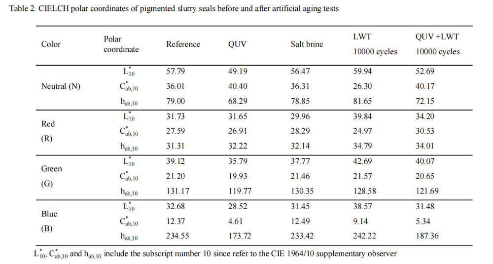 表2表二 人工老化測試試驗前后著色稀漿封層的CIELCH極坐標