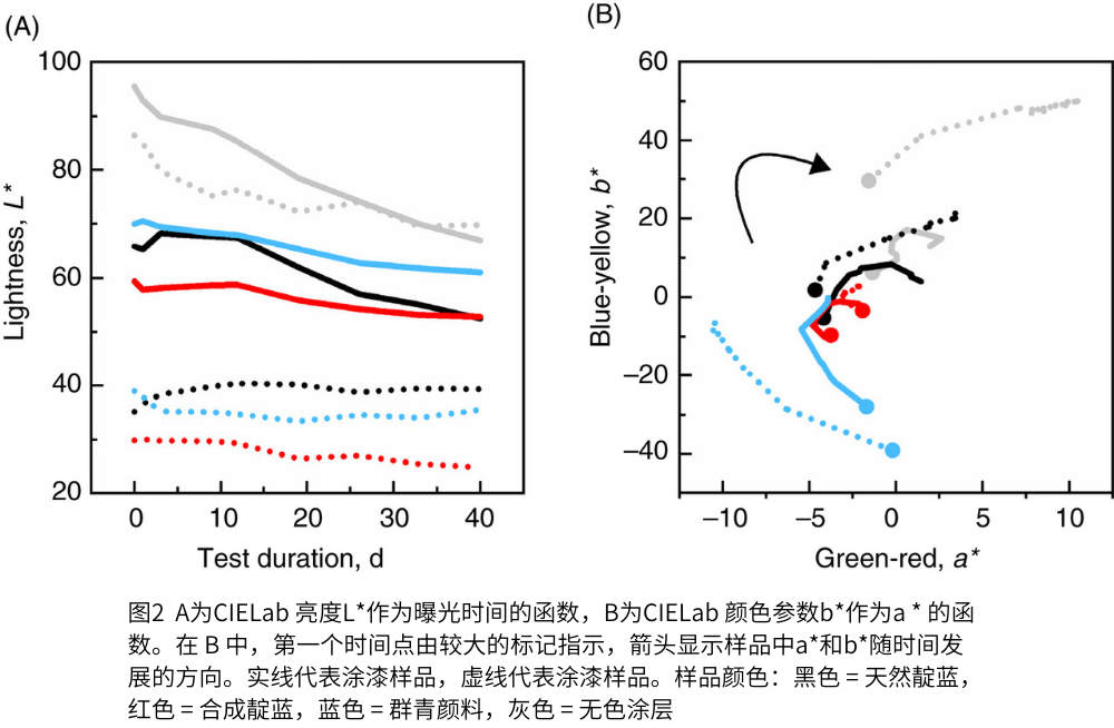 圖2  A為CIELab 亮度L*作為曝光時間的函數，B為CIELab 顏色參數b*作為a * 的函數。
