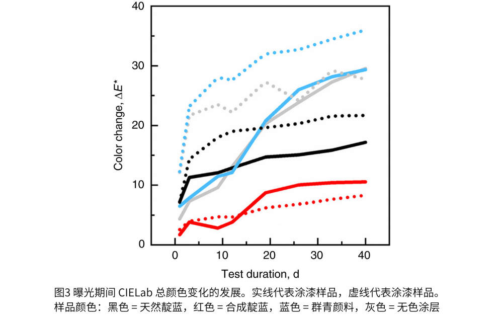 圖3  曝光期間 CIELab 總顏色變化的發展。