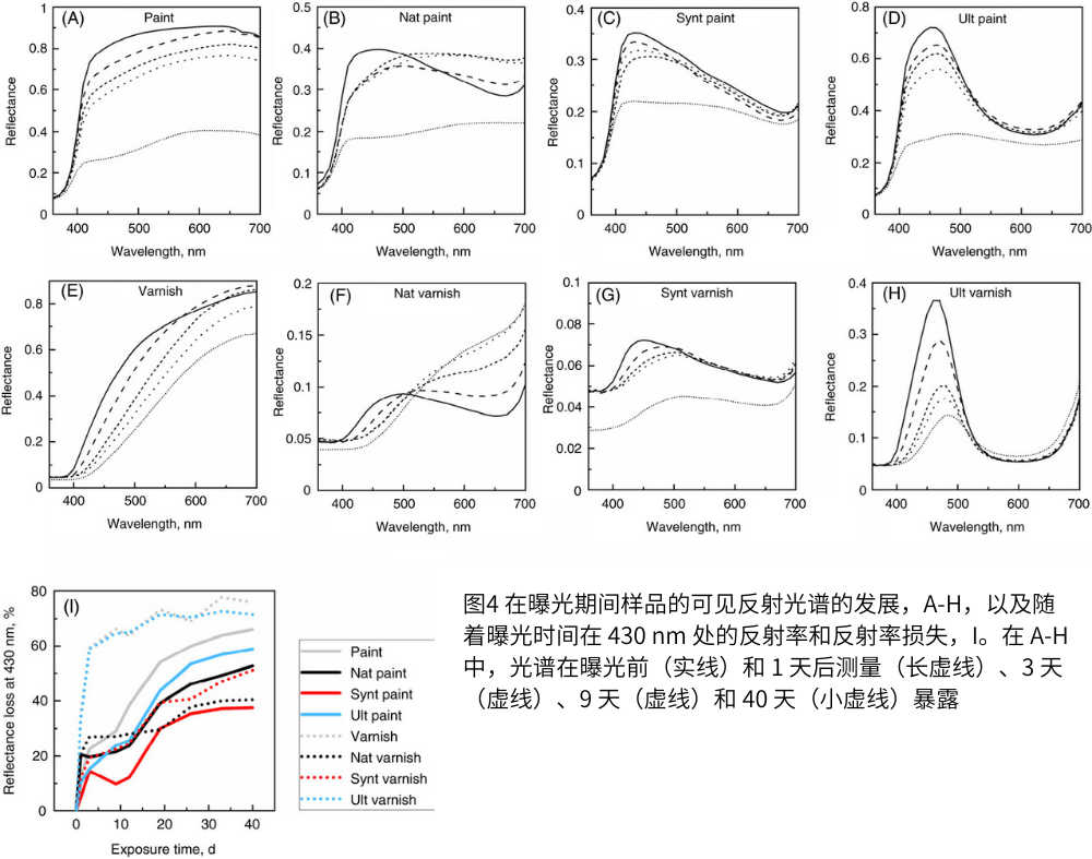 圖4 在曝光期間樣品的可見反射光譜的發展，A-H，以及隨著曝光時間在 430 nm 處的反射率和反射率損失，I