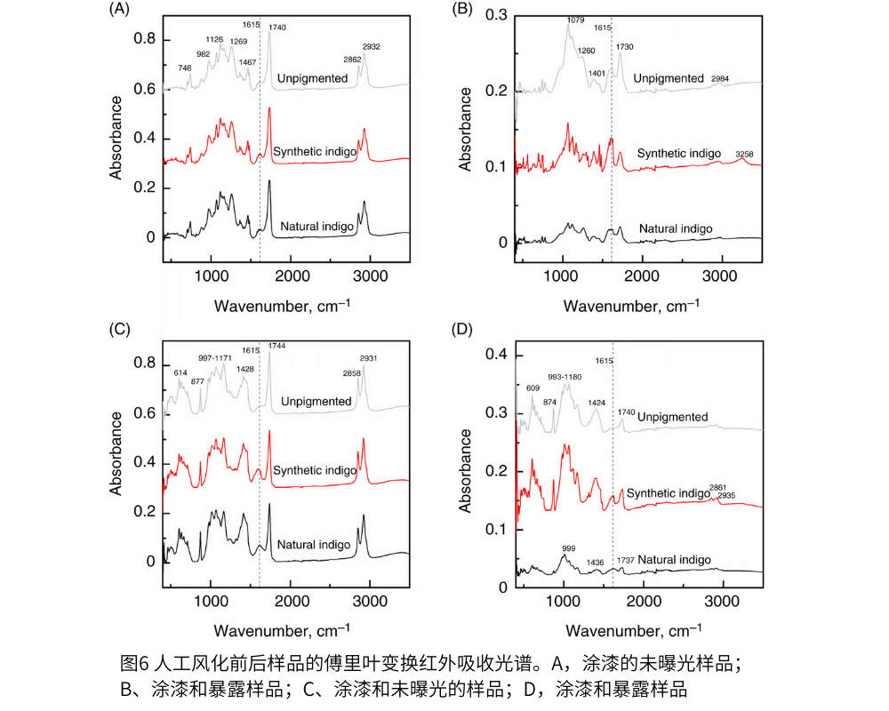 圖6 人工風化前后樣品的傅里葉變換紅外吸收光譜。