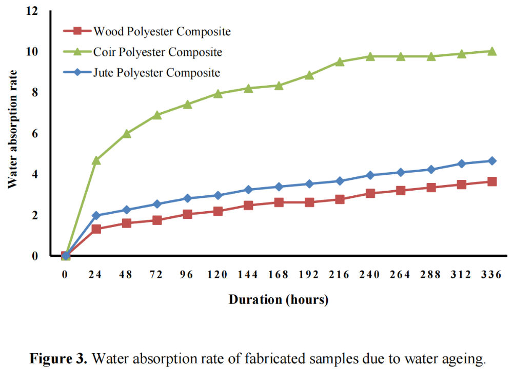 圖3 由于水老化，制造樣品的吸水率發生變化