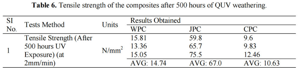表6 經過500小時QUV老化后復合材料的拉伸強度