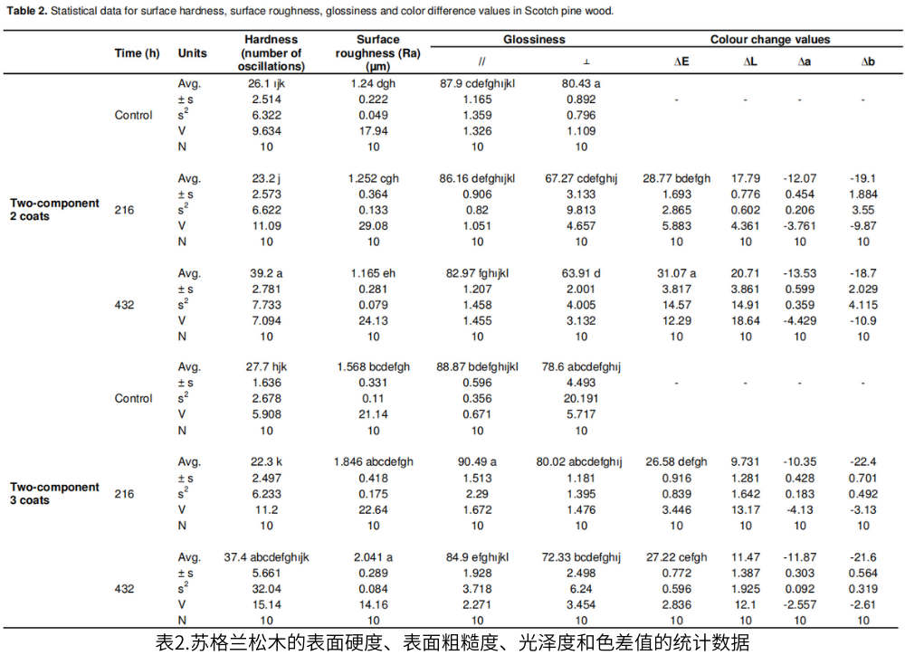 表2.蘇格蘭松木的表面硬度、表面粗糙度、光澤度和色差值的統計數據