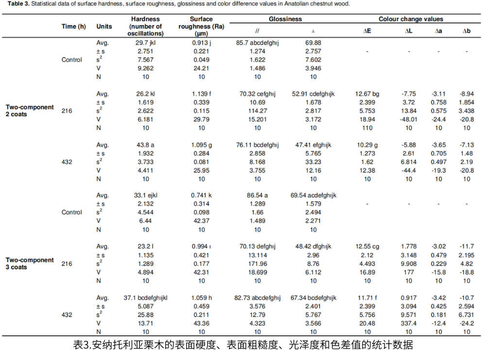 表3.安納托利亞栗木的表面硬度、表面粗糙度、光澤度和色差值的統計數據