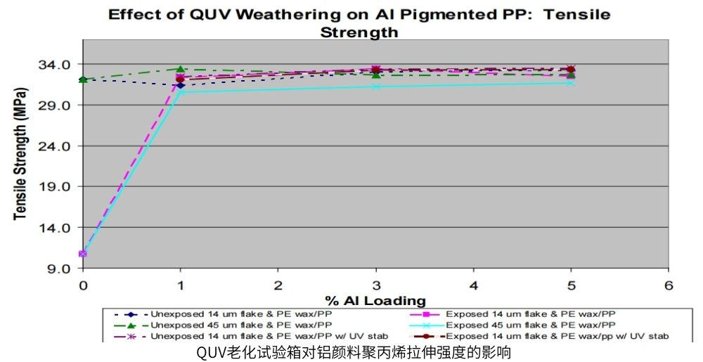 QUV老化試驗箱對鋁顏料聚丙烯拉伸強度的影響