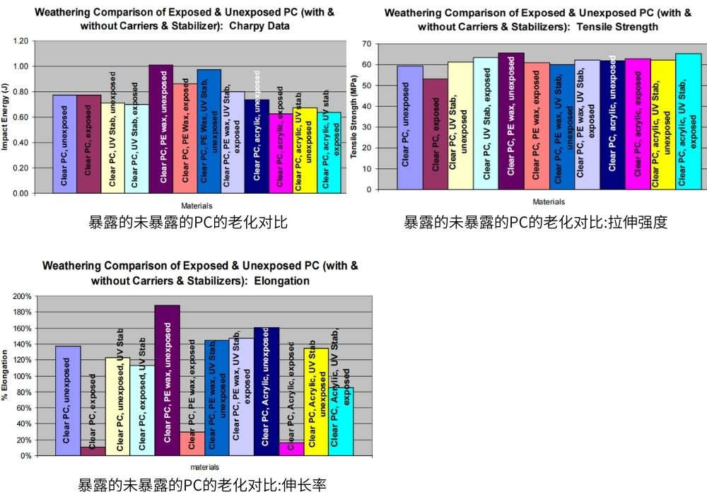 聚碳酸酯老化測試試驗后的結果