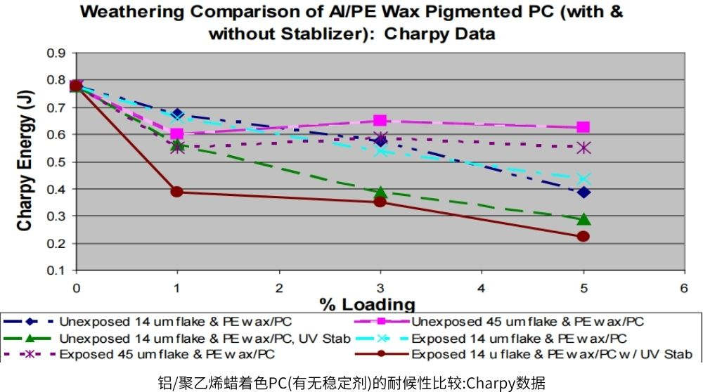 鋁/聚乙烯蠟著色PC(有無穩定劑)的耐候性比較:Charpy數據