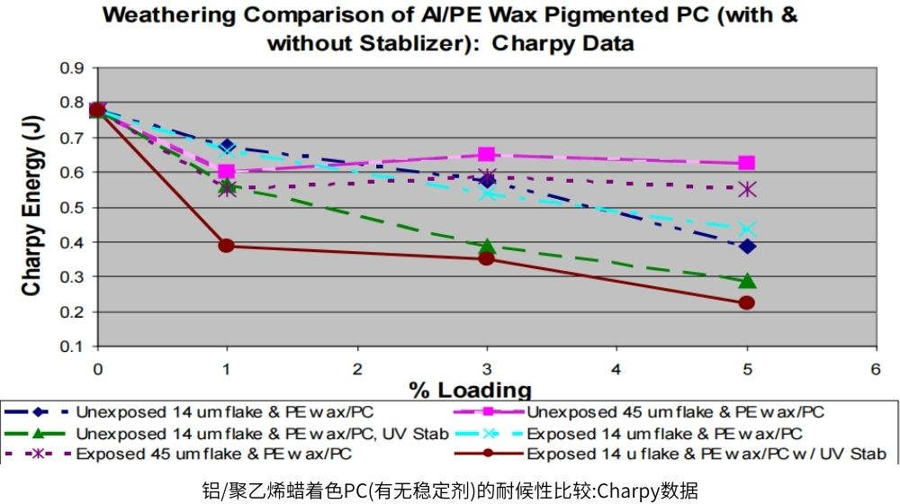 丙烯酸著色PC(有無穩定劑)的耐候性比較:Charpy數據