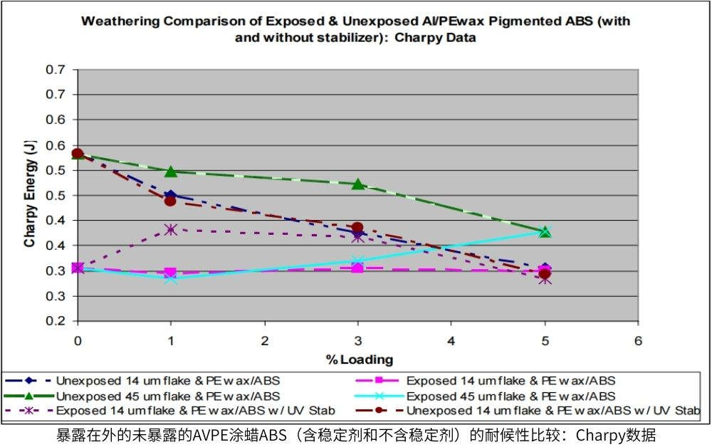 暴露在外的未暴露的AVPE涂蠟ABS的耐候性比較：Charpy數據