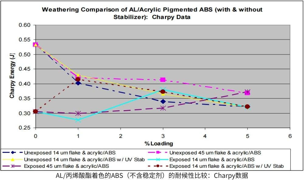 AL/丙烯酸酯著色的ABS（不含穩定劑）的耐候性比較：Charpy數據