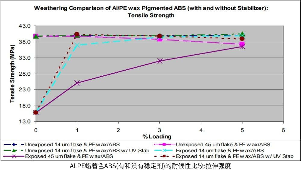 ALPE蠟著色ABS(有和沒有穩定劑)的耐候性比較:拉伸強度