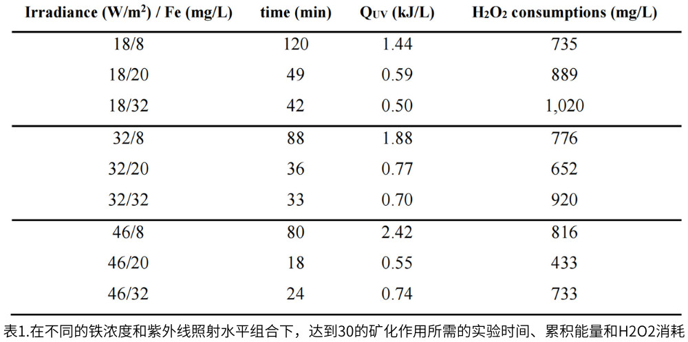 表1.在不同的鐵濃度和紫外線照射水平組合下，達(dá)到30的礦化作用所需的實(shí)驗(yàn)時(shí)間、累積能量和H2O2消耗