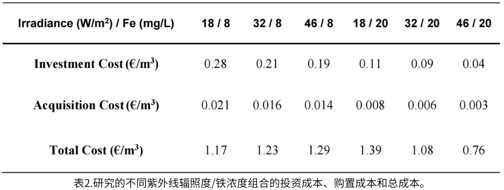 表2.研究的不同紫外線輻照度/鐵濃度組合的投資成本、購(gòu)置成本和總成本。