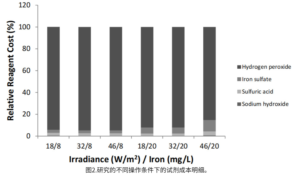 圖2.研究的不同操作條件下的試劑成本明細(xì)。