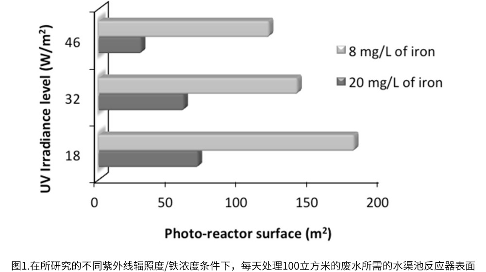 圖1.在所研究的不同紫外線輻照度/鐵濃度條件下，每天處理100立方米的廢水所需的水渠池反應(yīng)器表面