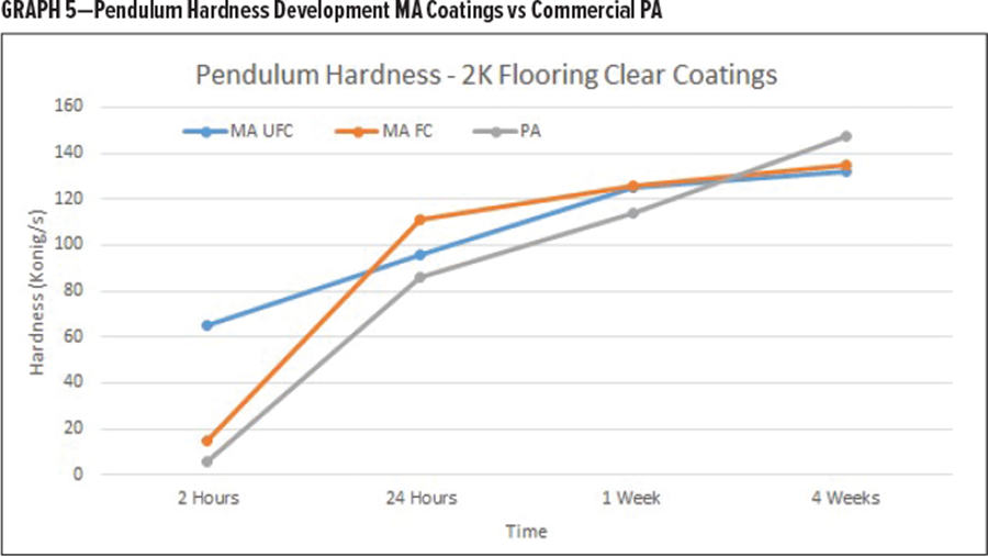 圖5-擺錘硬度發(fā)展MA涂層與商業(yè)PA的對比