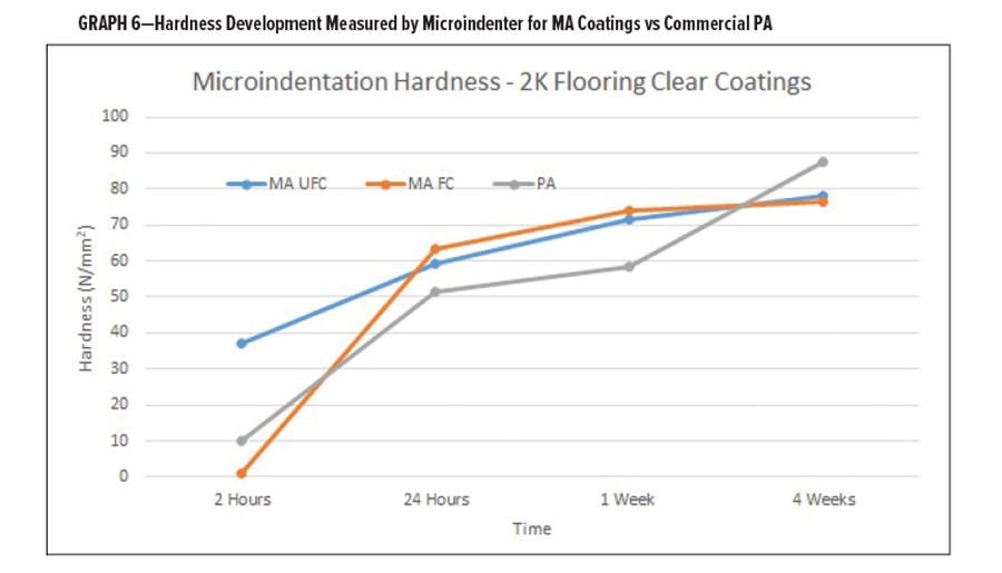 圖6-MA涂層與商用PA相比，用顯微壓頭測量的硬度發(fā)展情況