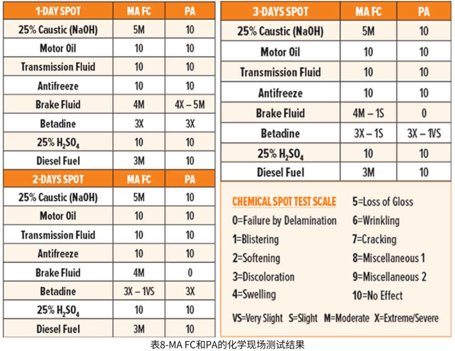 表8-MA FC和PA的化學現(xiàn)場測試結(jié)果