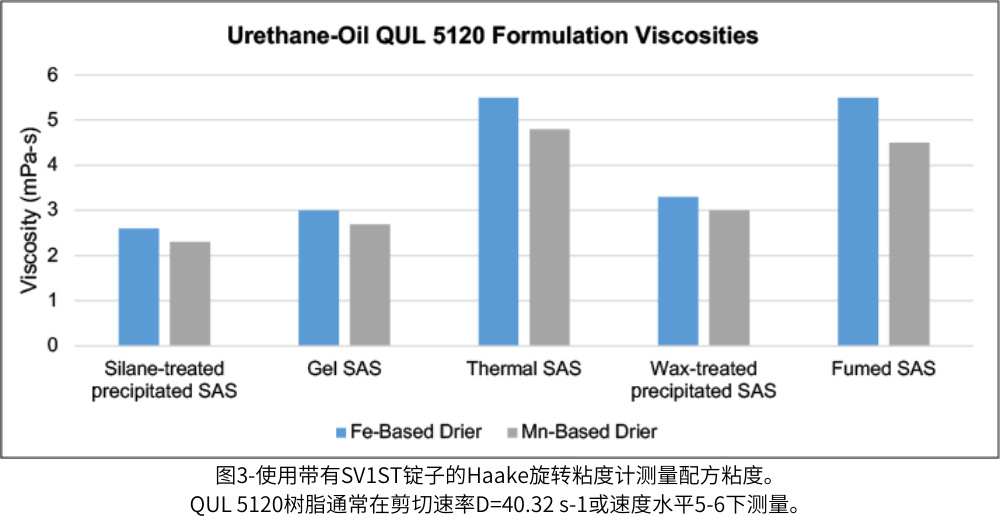 圖3-使用帶有SV1ST錠子的Haake旋轉粘度計測量配方粘度