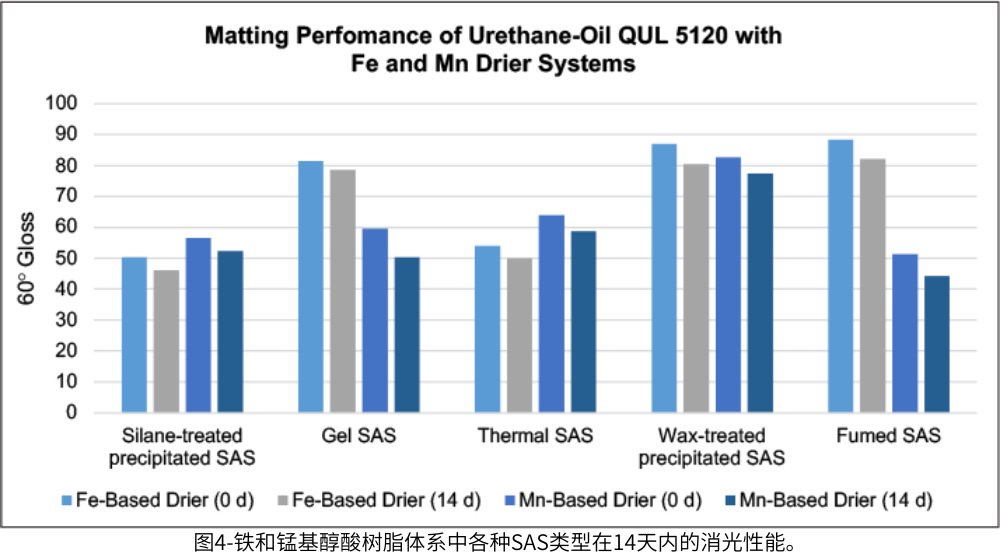 圖4-鐵和錳基醇酸樹脂體系中各種SAS類型在14天內的消光性能